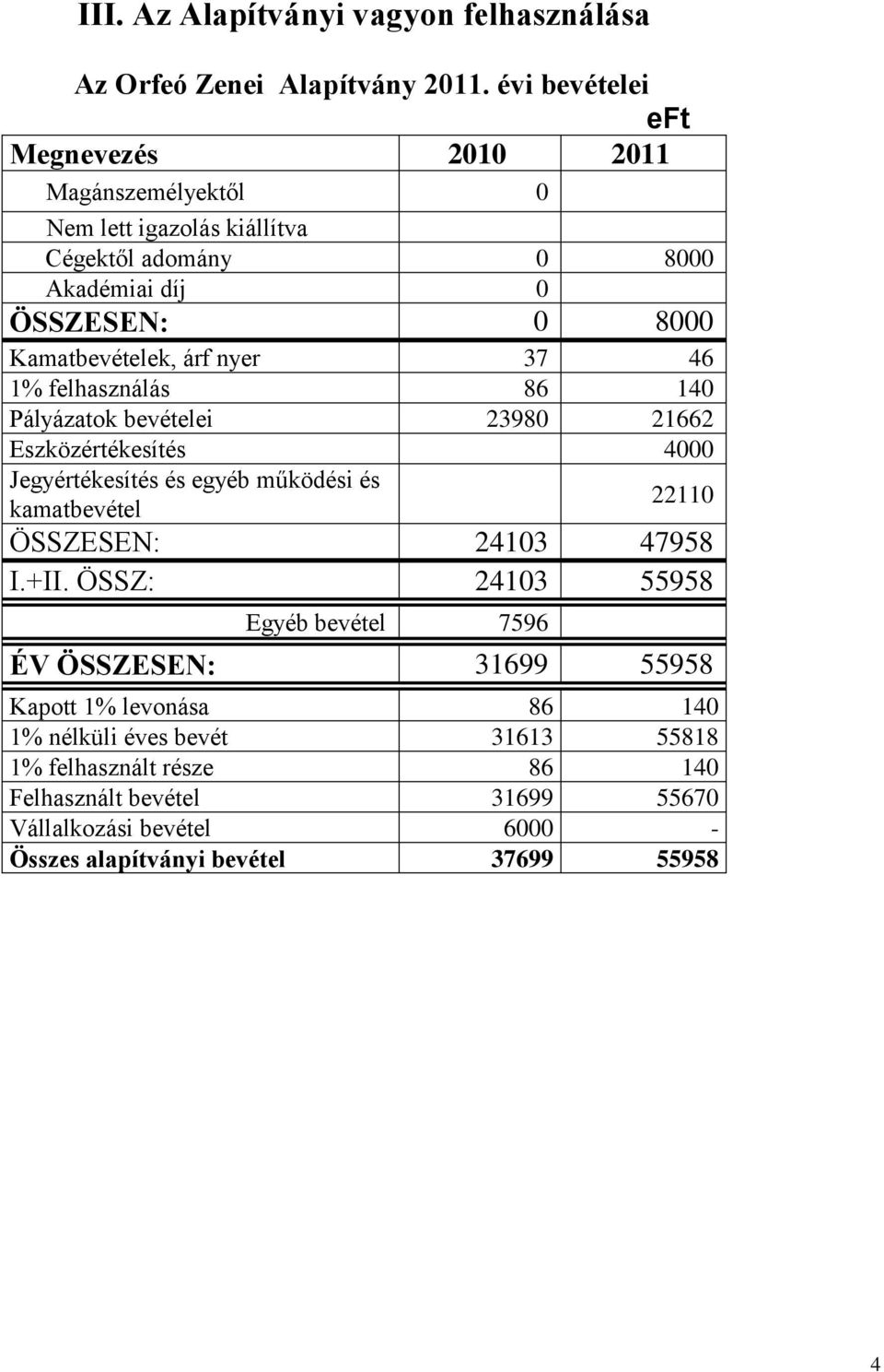 nyer 37 46 1% felhasználás 86 140 Pályázatok bevételei 23980 21662 Eszközértékesítés 4000 Jegyértékesítés és egyéb működési és kamatbevétel 22110 ÖSSZESEN: 24103