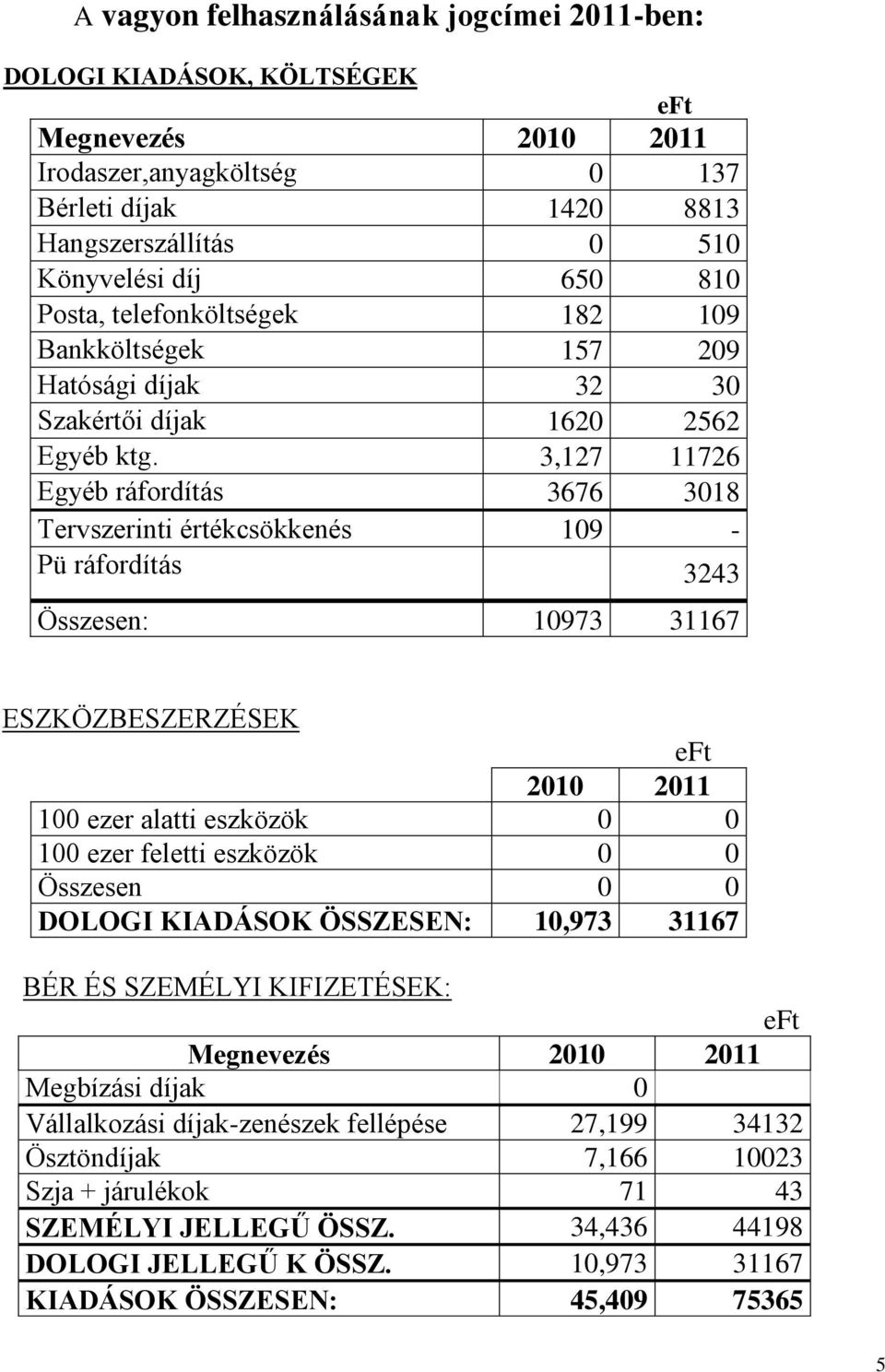 3,127 11726 Egyéb ráfordítás 3676 3018 Tervszerinti értékcsökkenés 109 - Pü ráfordítás 3243 Összesen: 10973 31167 ESZKÖZBESZERZÉSEK eft 2010 2011 100 ezer alatti eszközök 0 0 100 ezer feletti