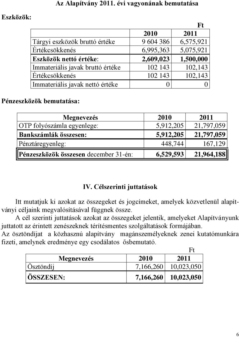 bruttó értéke 102 143 102,143 Értékcsökkenés 102 143 102,143 Immateriális javak nettó értéke 0 0 Pénzeszközök bemutatása: Megnevezés 2010 2011 OTP folyószámla egyenlege: 5,912,205 21,797,059