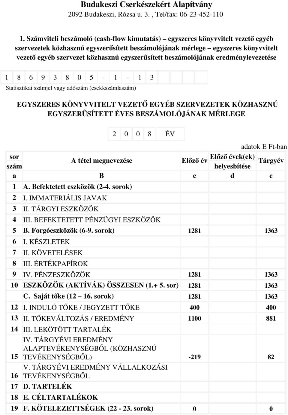 BESZÁMOLÓJÁNAK MÉRLEGE 2 0 0 8 ÉV adatok E Ft ban sor Előző évek(ek) A tétel megnevezése Előző év Tárgyév szám helyesbítése a B c d e 1 A. Befektetett eszközök (2 4. sorok) 2 I.