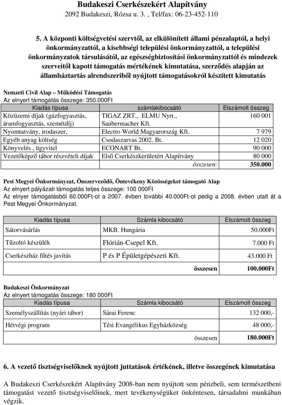 Nemzeti Civil Alap Működési Támogatás Az elnyert támogatás összege: 350.000Ft Kiadás típusa számlakibocsátó Elszámolt összeg Közüzemi díjak (gázfogyasztás, TIGAZ ZRT., ELMU Nyrt.