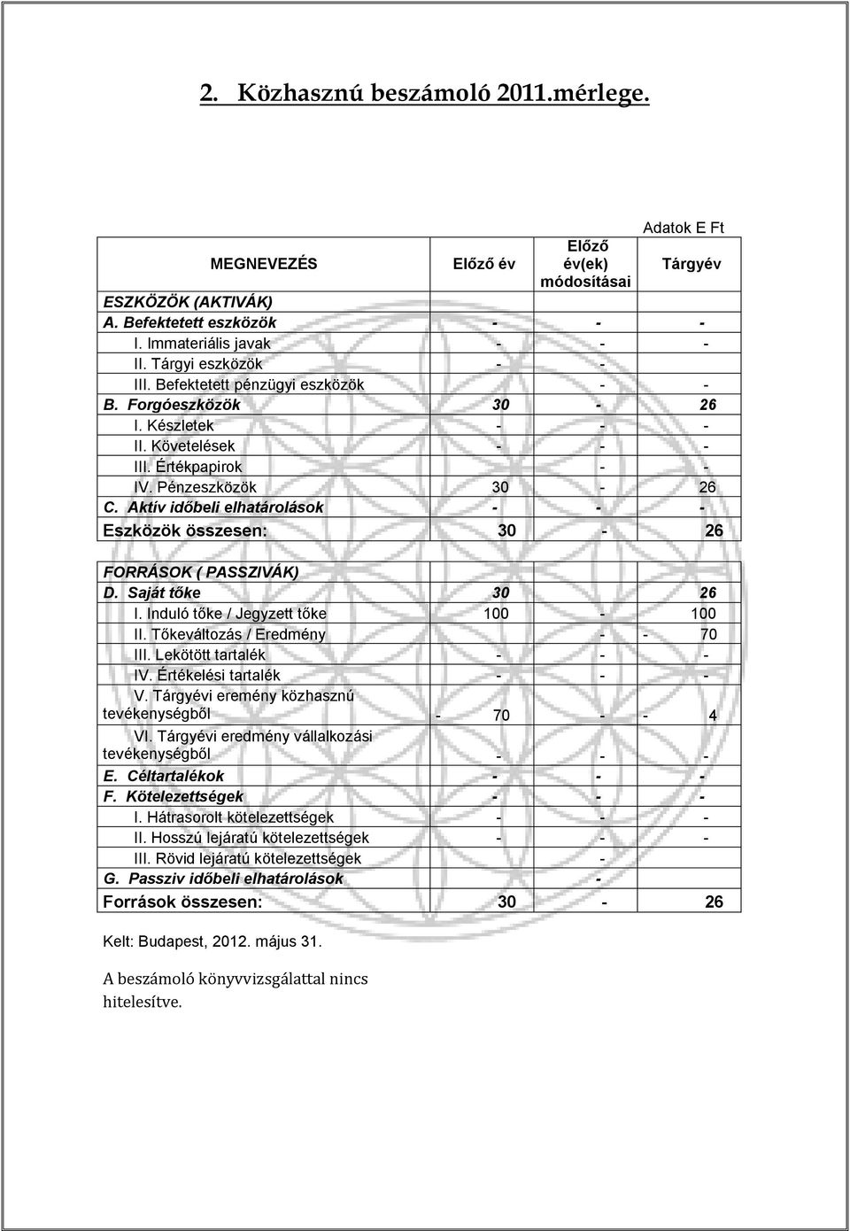 Aktív időbeli elhatárolások - - - Eszközök összesen: 30-26 FORRÁSOK ( PASSZIVÁK) D. Saját tőke 30 26 I. Induló tőke / Jegyzett tőke 100-100 II. Tőkeváltozás / Eredmény - - 70 III.