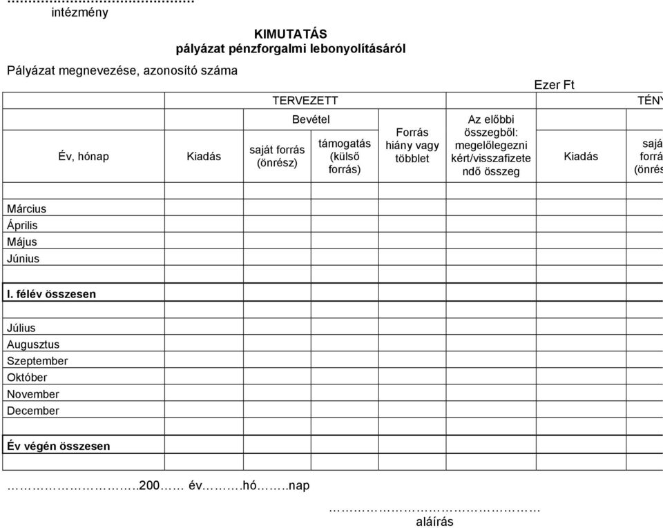 előbbi összegből: megelőlegezni kért/visszafizete ndő összeg Kiadás sajá forrá (önrés Március Április Május