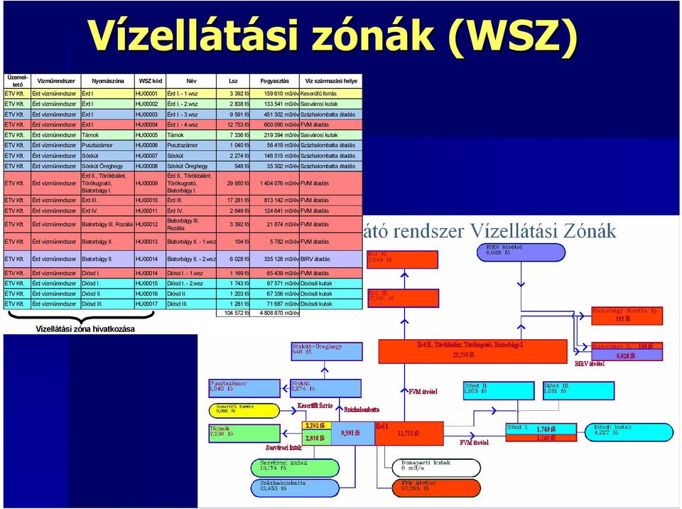 wsz 9 591 fő 451 302 m3/év Százhalombatta átadás ÉTV Kft. Érd vízműrendszer Érd I HU00004 Érd I. - 4.wsz 12 753 fő 600 090 m3/év FVM átadás ÉTV Kft.