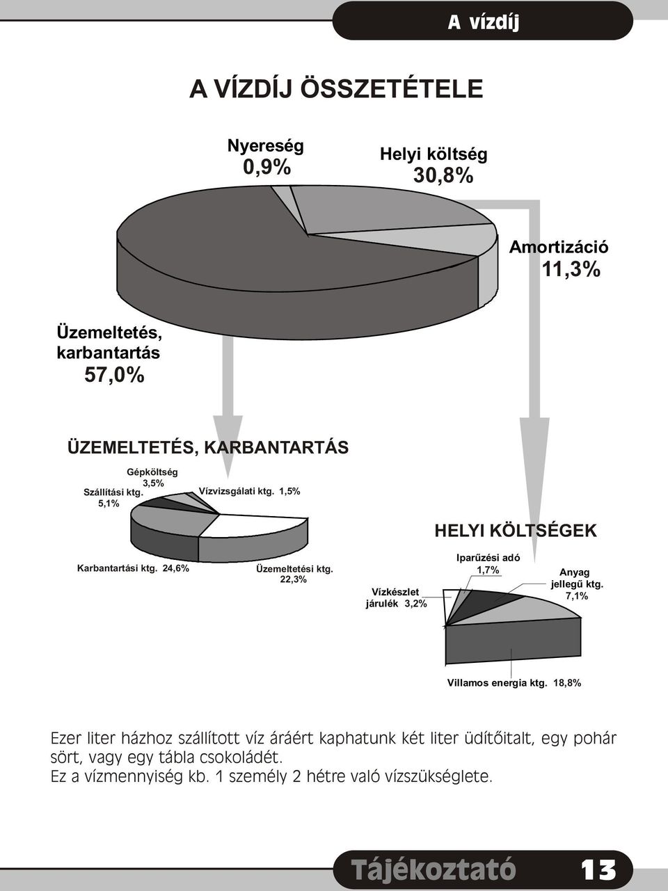 22,3% Vízkészlet járulék 3,2% Iparûzési adó 1,7% Anyag jellegû ktg. 7,1% Villamos energia ktg.