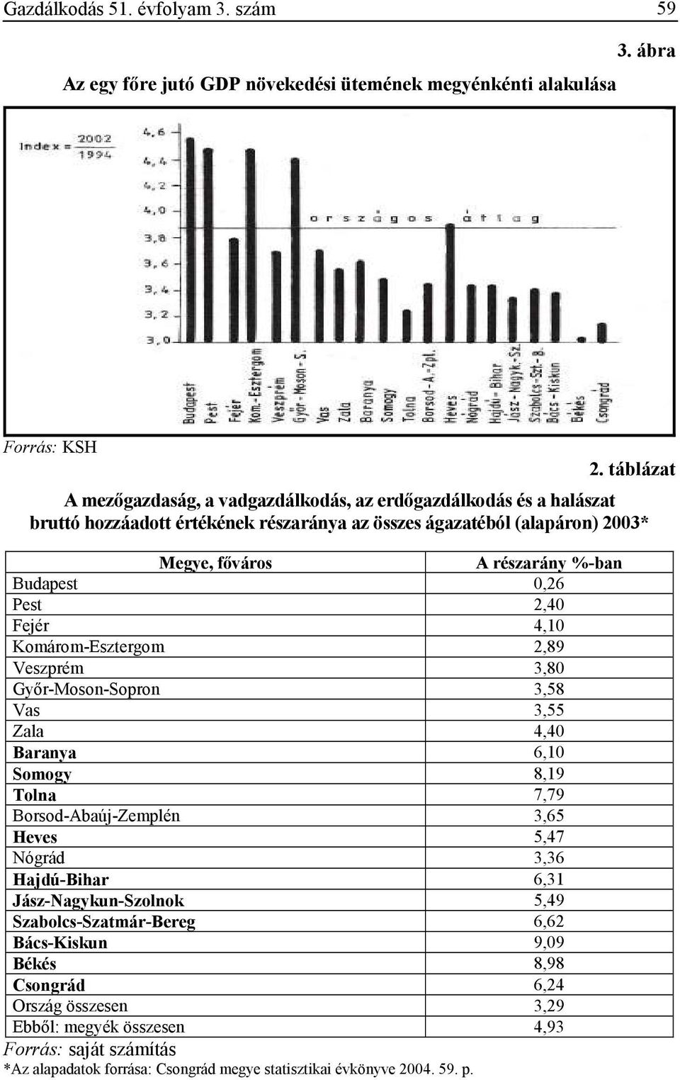 Budapest 0,26 Pest 2,40 Fejér 4,10 Komárom-Esztergom 2,89 Veszprém 3,80 Gyır-Moson-Sopron 3,58 Vas 3,55 Zala 4,40 Baranya 6,10 Somogy 8,19 Tolna 7,79 Borsod-Abaúj-Zemplén 3,65 Heves 5,47