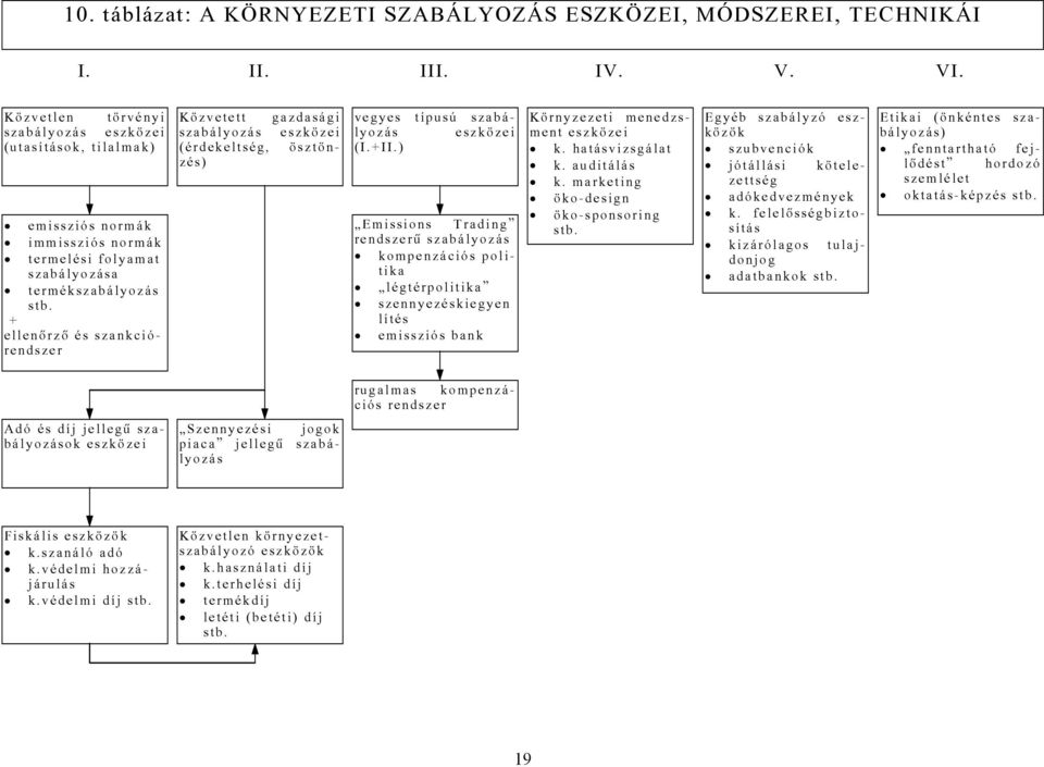 + ellenõrzõ és szankciórendszer Közvetett gazdasági szabályozás eszközei (érdekeltség, ösztönzés) vegyes típusú szabályozás eszközei (I.+II.