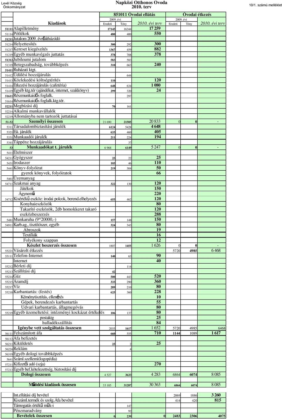 évrl őáthúzódó 51214 Helyettesítés 300 292 300 51217 Kereset kiegészítés 1367 459 882 51219 Egyéb munkavégzés juttatás 378 708 378 51312 Jubileumi jutalom 583 583 51319 Betegszabadság, továbbképzés