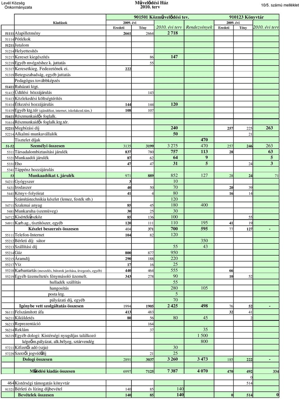 222 51319 Betegszabadság, egyéb juttatás Pedagógus továbbképzés 51411 Ruházati ktgt.