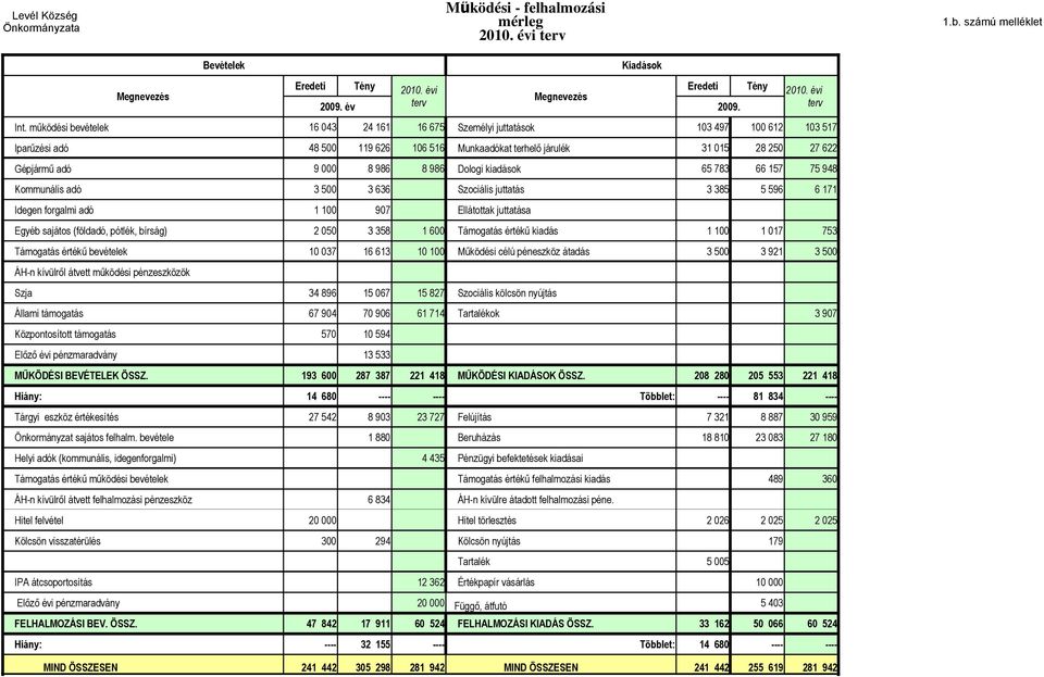 Idegen forgalmi adó 1 100 907 Ellátottak juttatása 16 043 24 161 16 675 Személyi juttatások 103 497 100 612 103 517 48 500 119 626 106 516 Munkaadókat terhelő járulék 31 015 28 250 27 622 9 000 8 986