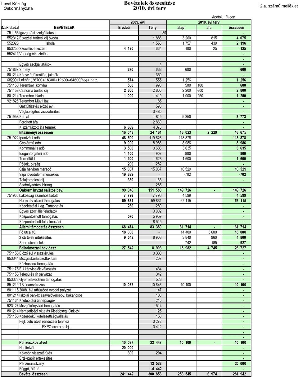 Szociális étkezés 4 130 664 100 25 125 552411 Vendég étkeztetés Egyéb szolgáltatások 4 751867 Sírhely 370 638 600 600 801214 Könyv értékesítés, jutalék 350 682001 Lakbér (26700+18300+19600=64600/hó)+