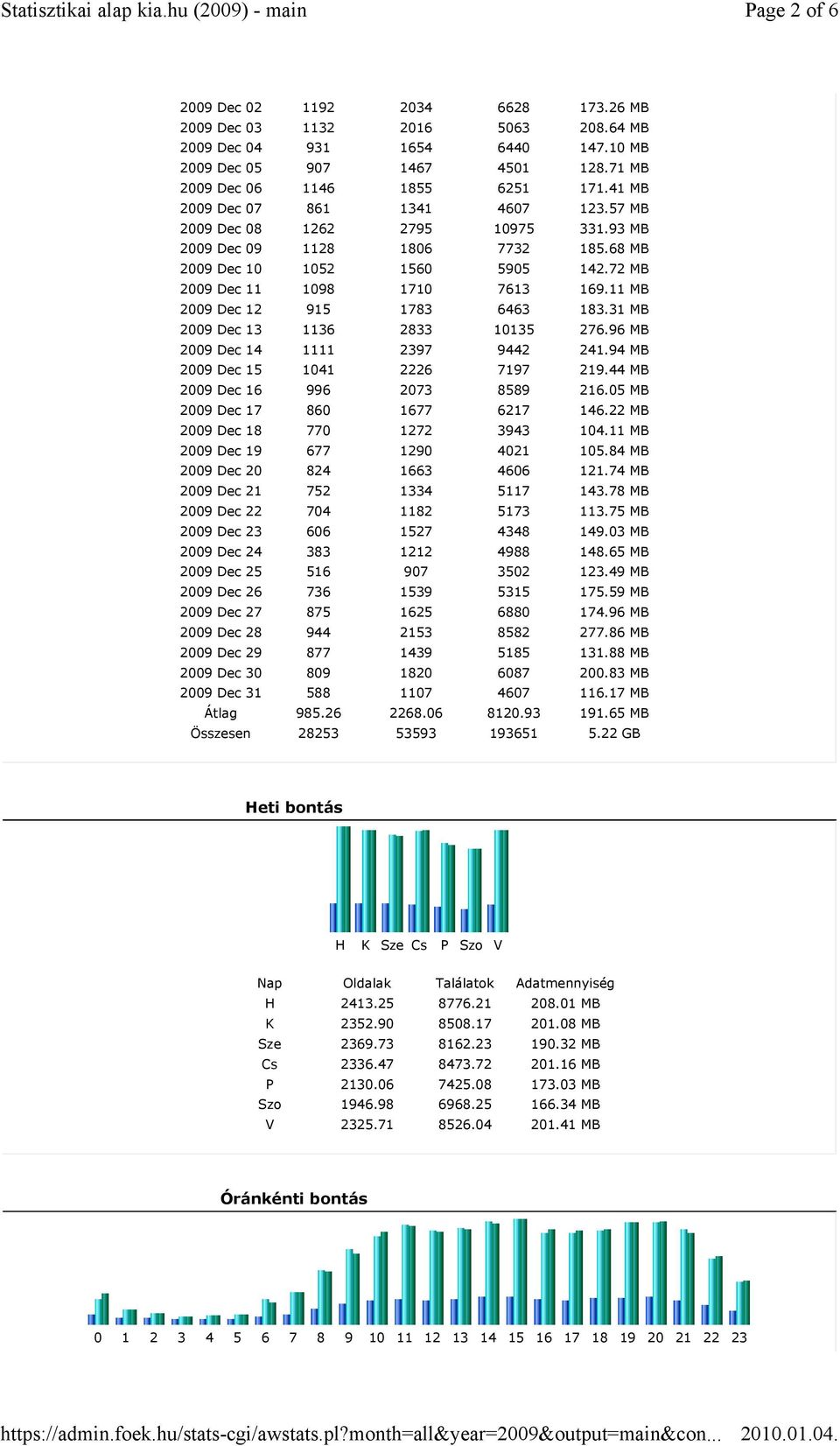 31 MB Dec 13 1136 2833 10135 276.96 MB Dec 14 1111 2397 9442 241.94 MB Dec 15 1041 2226 7197 219.44 MB Dec 16 996 2073 8589 216.05 MB Dec 17 860 1677 6217 146.22 MB Dec 18 770 1272 3943 104.