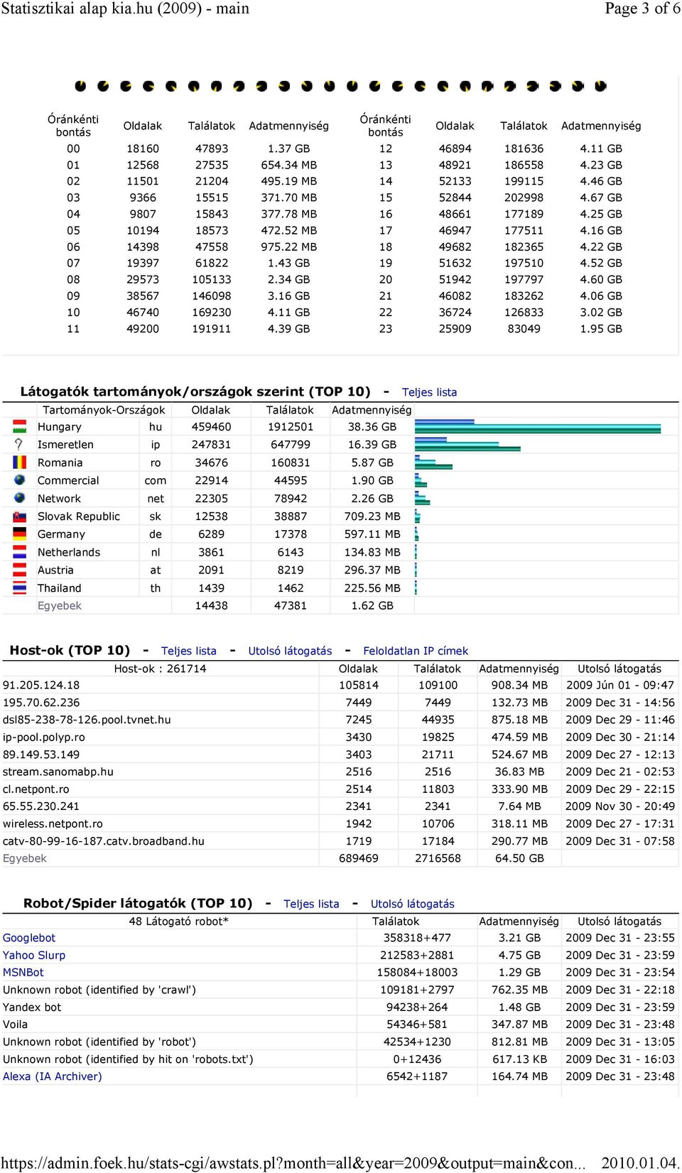 39 GB Óránkénti bontás 12 46894 181636 4.11 GB 13 48921 186558 4.23 GB 14 52133 199115 4.46 GB 15 52844 202998 4.67 GB 16 48661 177189 4.25 GB 17 46947 177511 4.16 GB 18 49682 182365 4.