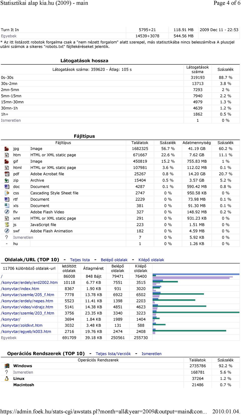 Látogatások hossza Látogatások száma: 359620 - Átlag: 105 s Látogatások száma Százalék 0s-30s 319193 88.7 % 30s-2mn 13713 3.8 % 2mn-5mn 7293 2 % 5mn-15mn 7940 2.2 % 15mn-30mn 4979 1.