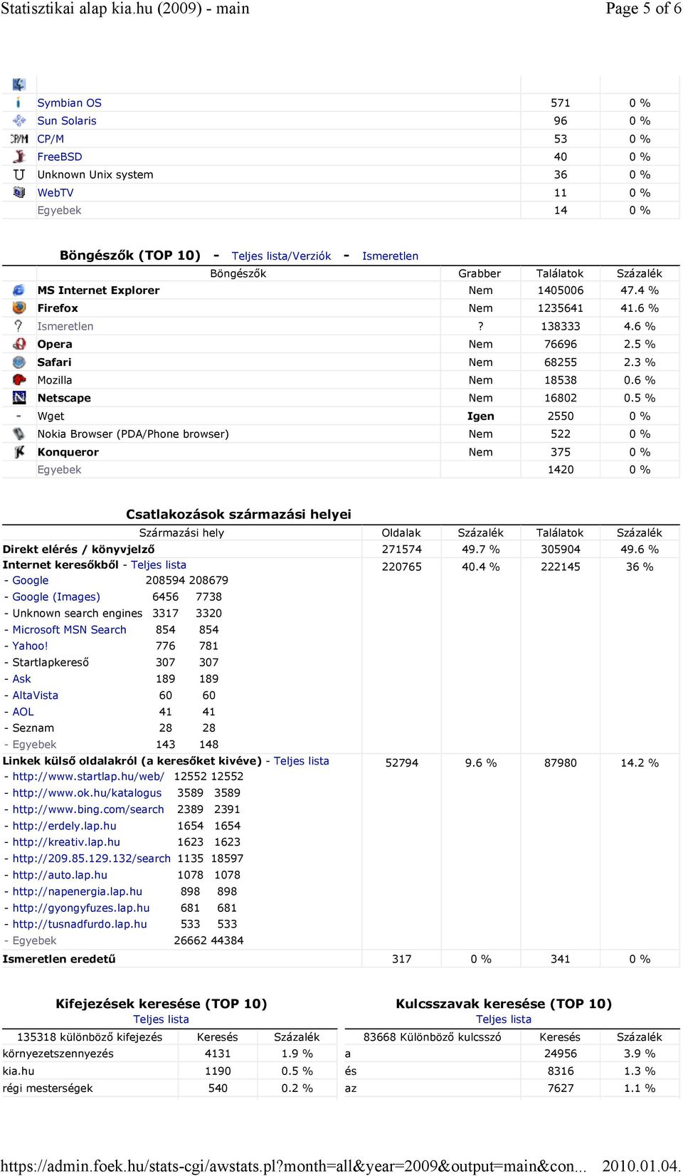 Böngészık Grabber Találatok Százalék MS Internet Explorer Nem 1405006 47.4 % Firefox Nem 1235641 41.6 % Ismeretlen? 138333 4.6 % Opera Nem 76696 2.5 % Safari Nem 68255 2.3 % Mozilla Nem 18538 0.