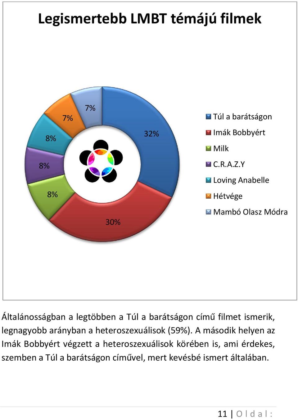 ismerik, legnagyobb arányban a heteroszexuálisok (59%).