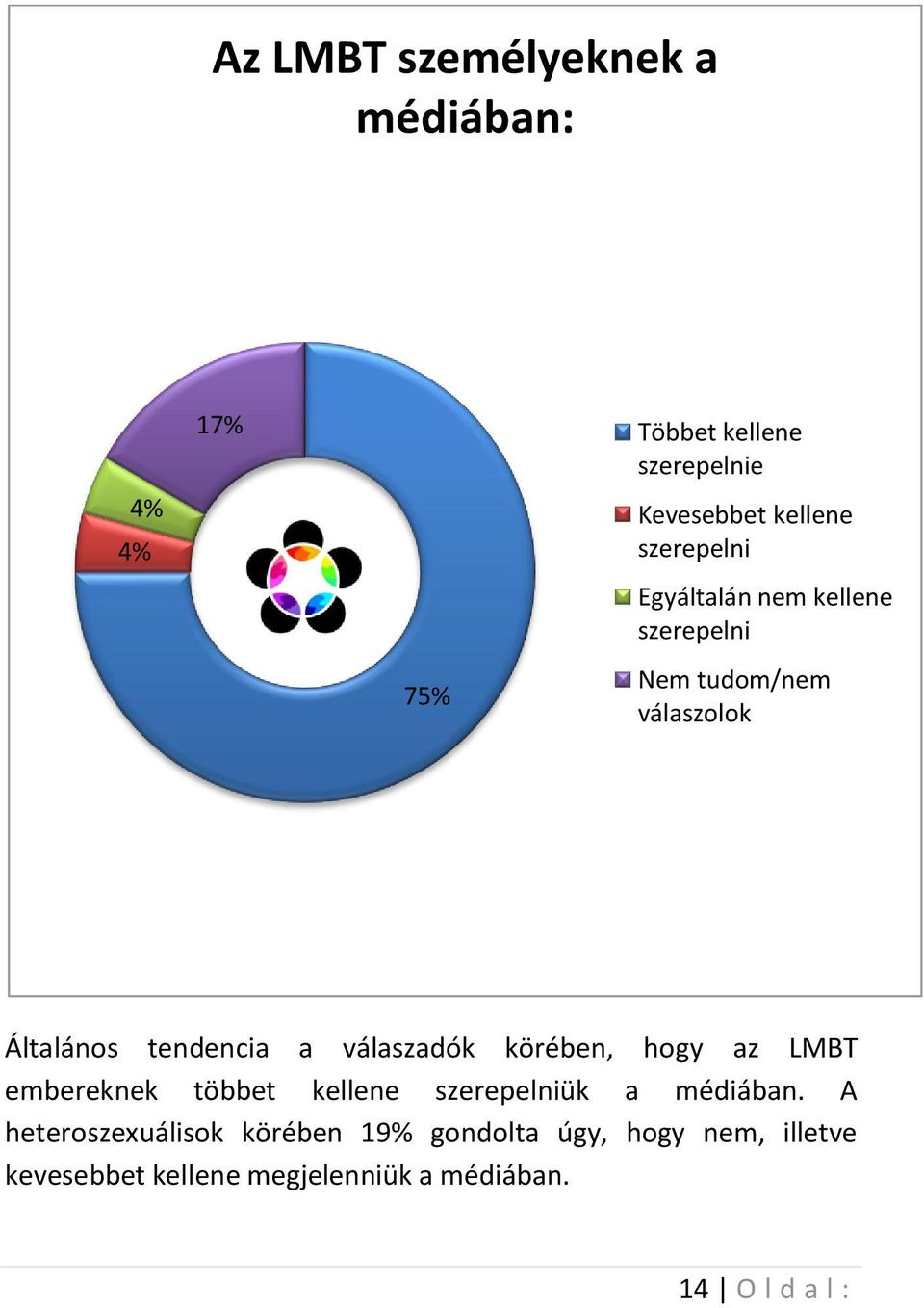 válaszadók körében, hogy az LMBT embereknek többet kellene szerepelniük a médiában.