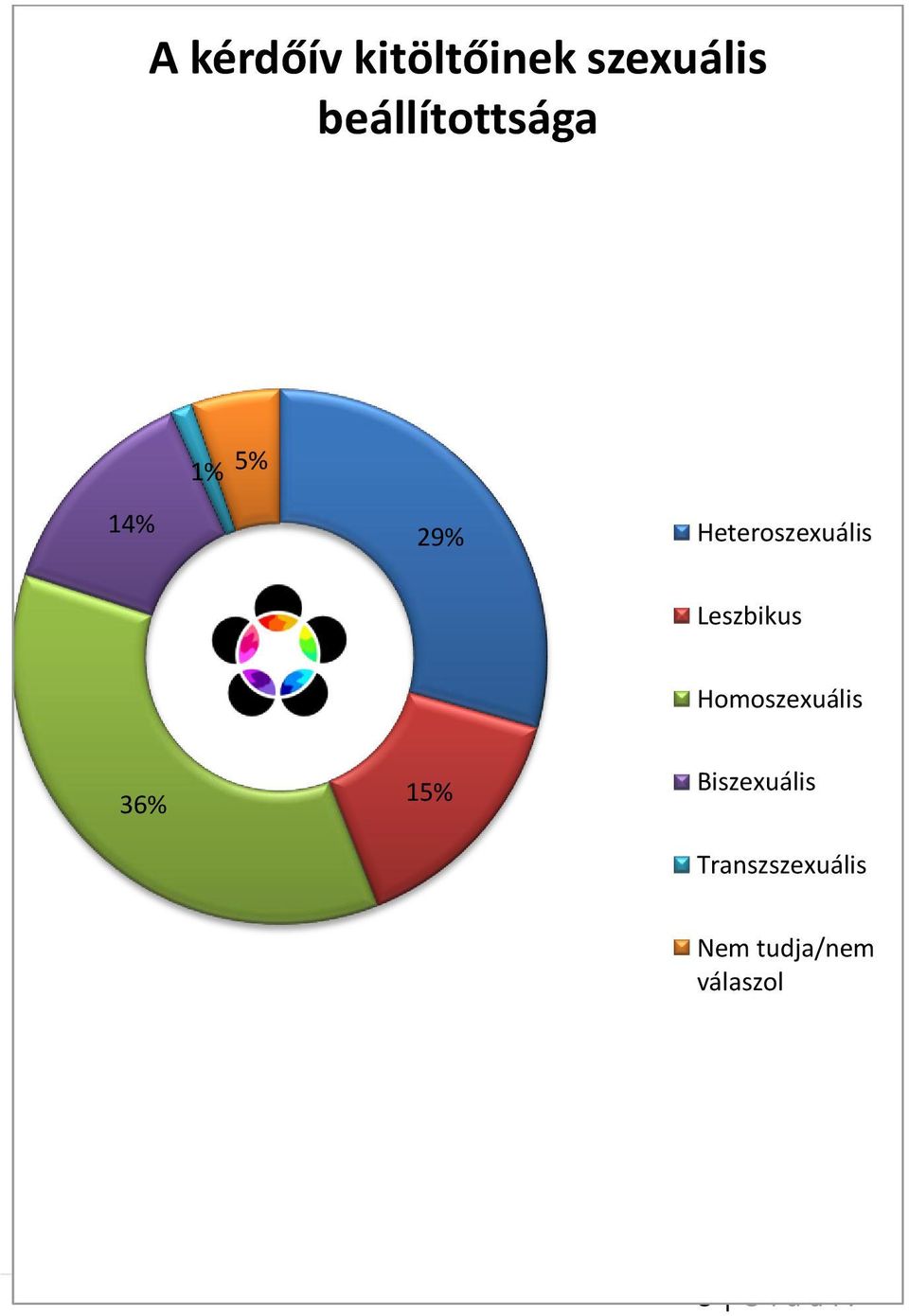 Heteroszexuális Leszbikus Homoszexuális 36%