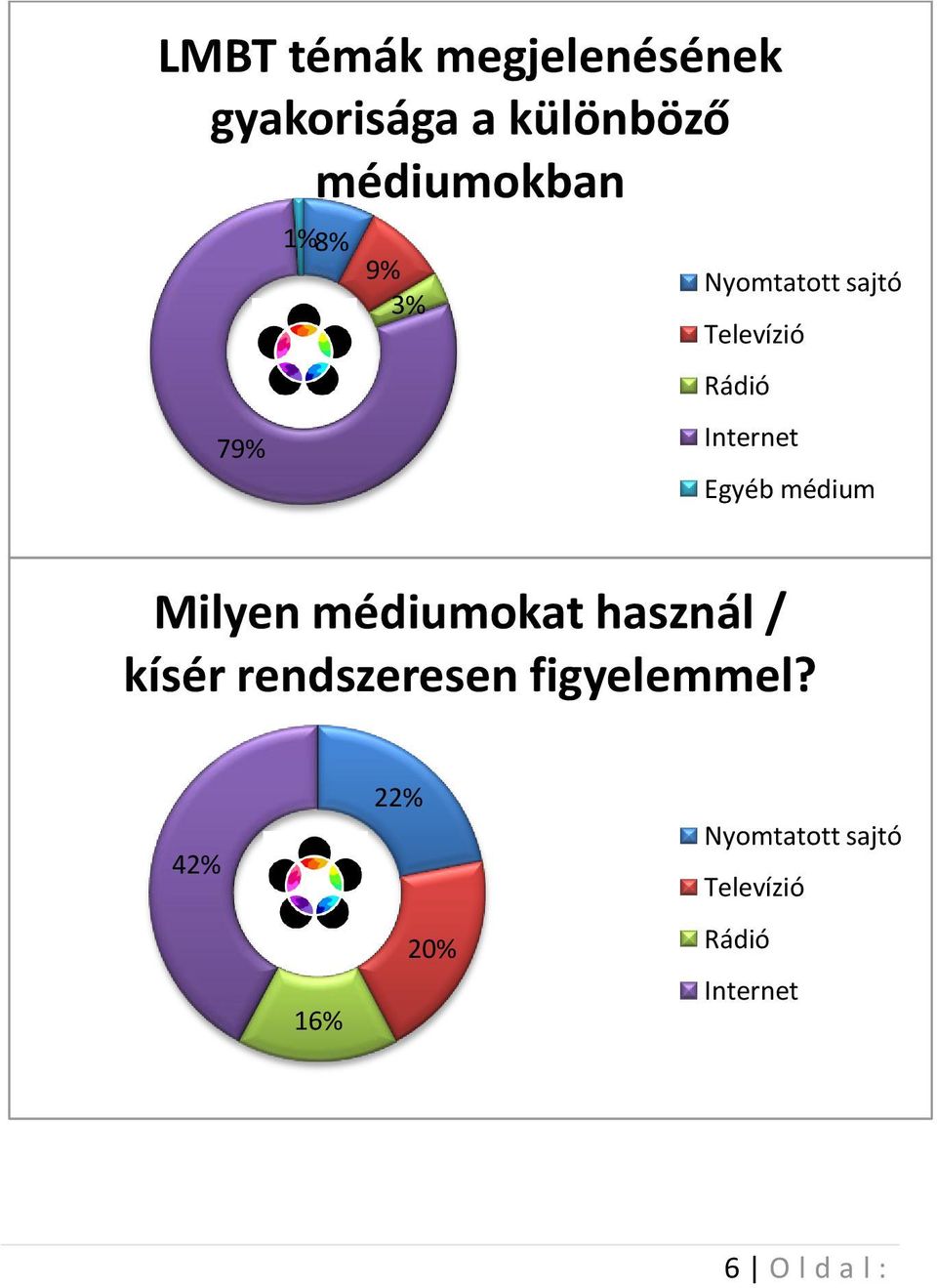 médium Milyen médiumokat használ / kísér rendszeresen figyelemmel?