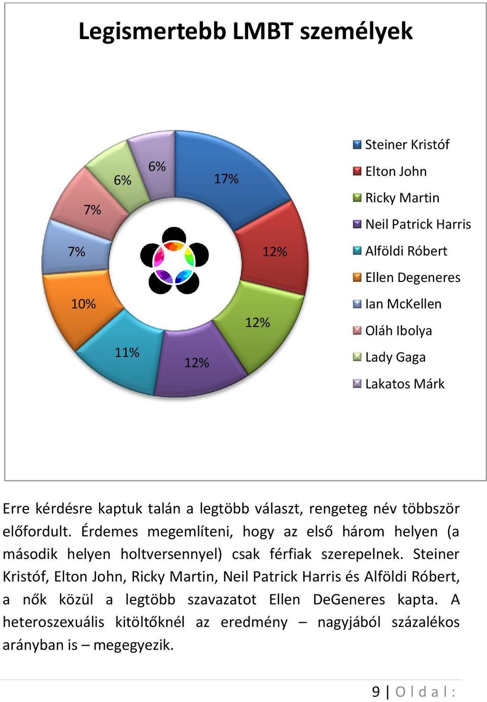 Érdemes megemlíteni, hogy az első három helyen (a második helyen holtversennyel) csak férfiak szerepelnek.