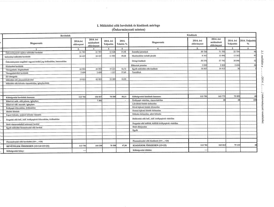 Személyi juttatások Muokoadúkot terhelő járulék Kiadúsok 2014. évi előirúnyzat 5. 38 721 8 34~ 2014. évi mitódonított clőir:ímivzat 4 71 792 13 996 2014. évi Teljesítés 5 32 75~ 13 5ó 2014.