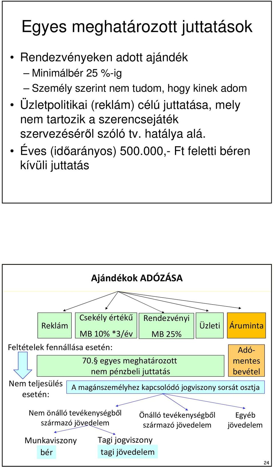 000,- Ft feletti béren kívüli juttatás Ajándékok ADÓZÁSA Reklám Csekély értékű MB 10% *3/év Feltételek fennállása esetén: Nem teljesülés esetén: Rendezvényi MB 25% 70.