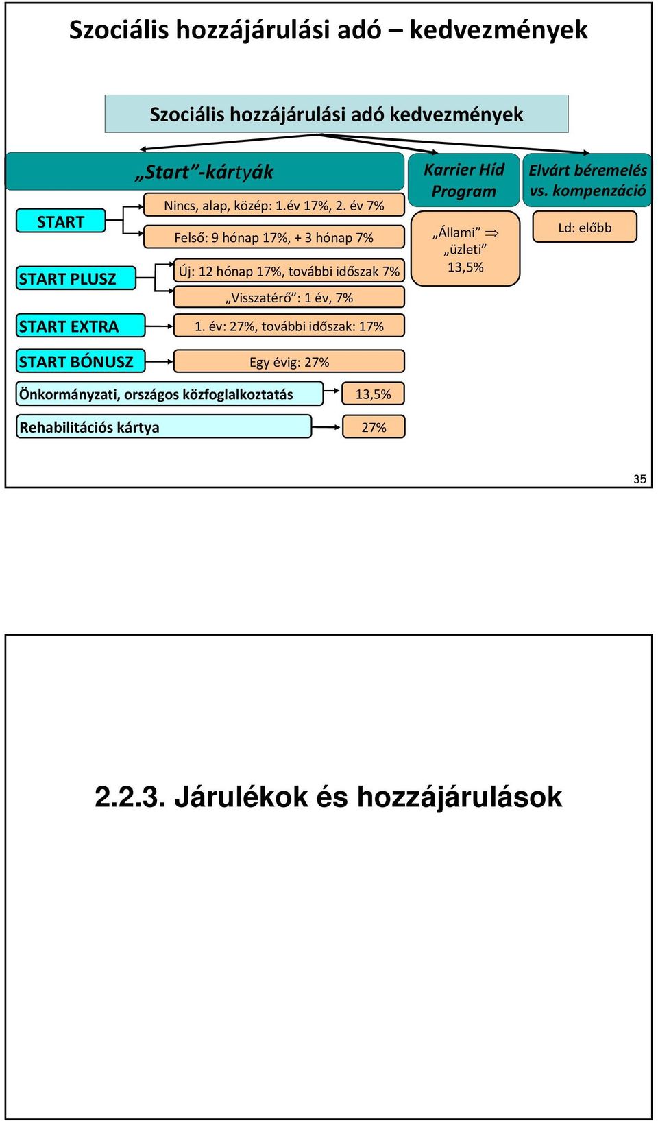 év 7% Felső: 9 hónap 17%, + 3 hónap7% Új: 12 hónap 17%, további időszak 7% Visszatérő : 1 év, 7% Karrier Híd Program Állami