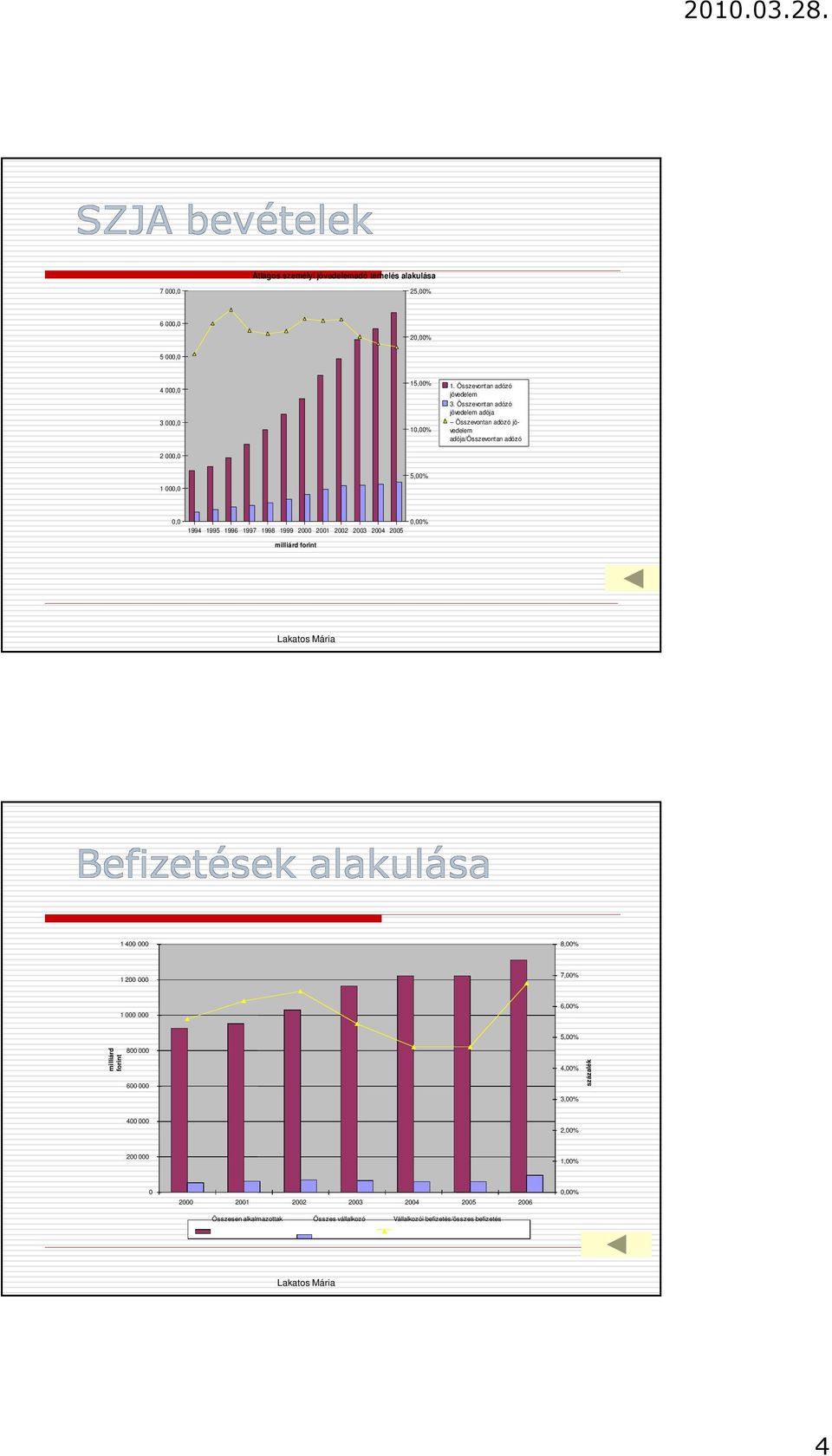 2000 2001 2002 2003 2004 2005 milliárd forint 1 400 000 8,00% 1 200 000 7,00% 1 000 000 6,00% milliárd forint 800 000 600 000 5,00% 4,00% 3,00%