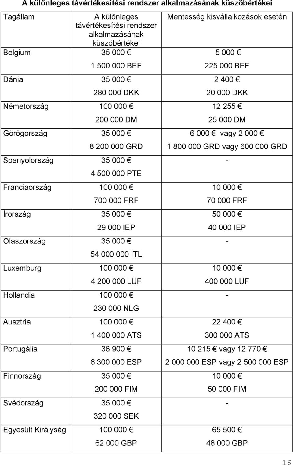 Luxemburg 100 000 4 200 000 LUF Hollandia 100 000 230 000 NLG Ausztria 100 000 1 400 000 ATS Portugália 36 900 6 300 000 ESP Finnország 35 000 200 000 FIM Svédország 35 000 320 000 SEK Egyesült