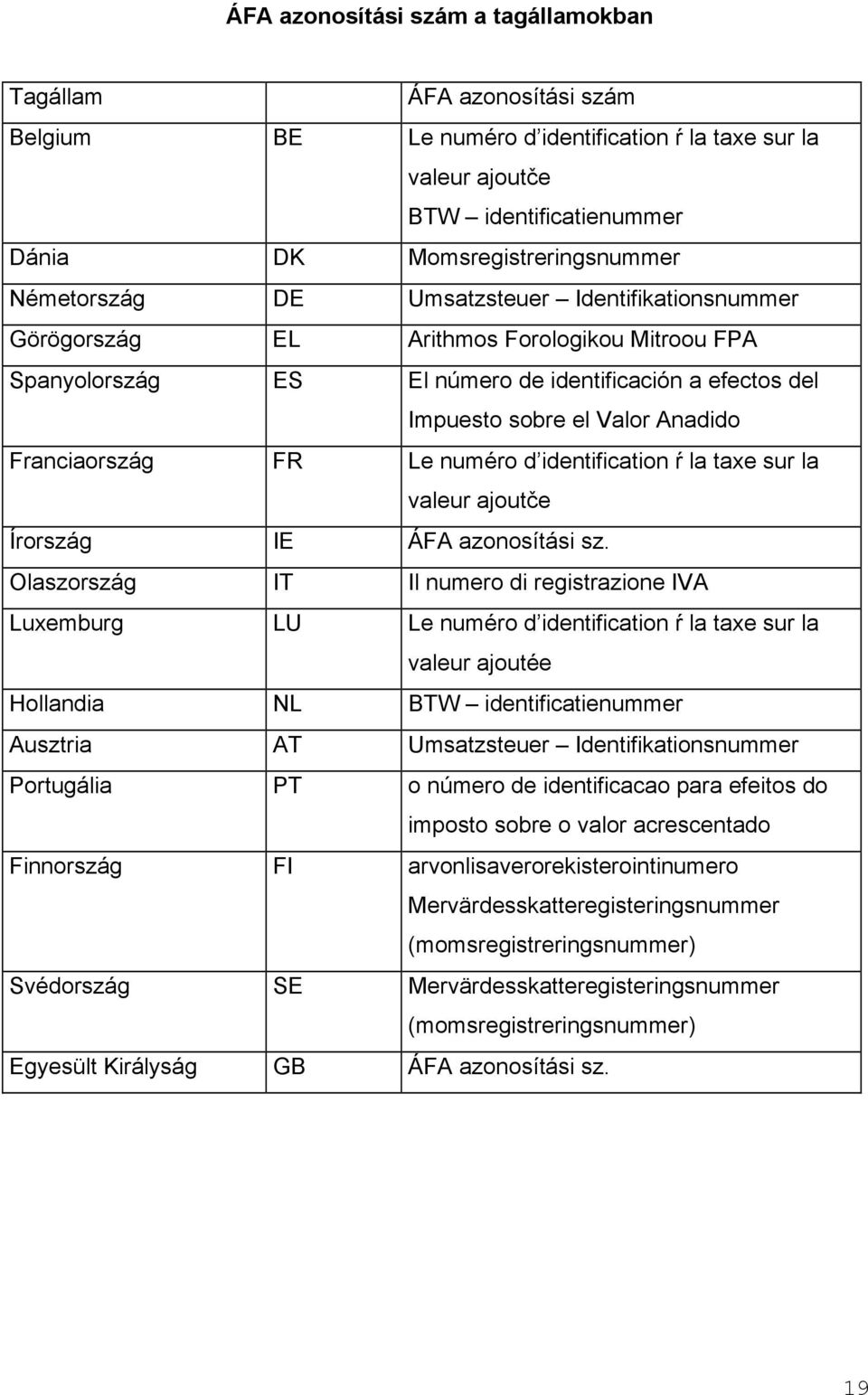 Franciaország FR Le numéro d identification ŕ la taxe sur la valeur ajoutče Írország IE ÁFA azonosítási sz.