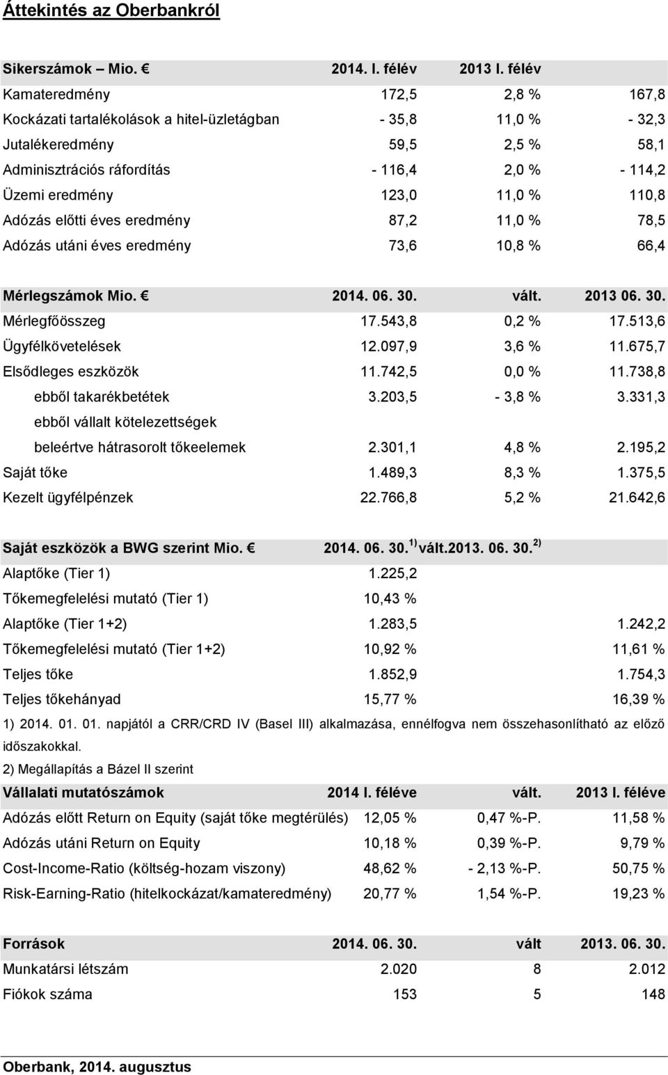 123,0 11,0 % 110,8 Adózás előtti éves eredmény 87,2 11,0 % 78,5 Adózás utáni éves eredmény 73,6 10,8 % 66,4 Mérlegszámok Mio. 2014. 06. 30. vált. 2013 06. 30. Mérlegfőösszeg 17.543,8 0,2 % 17.