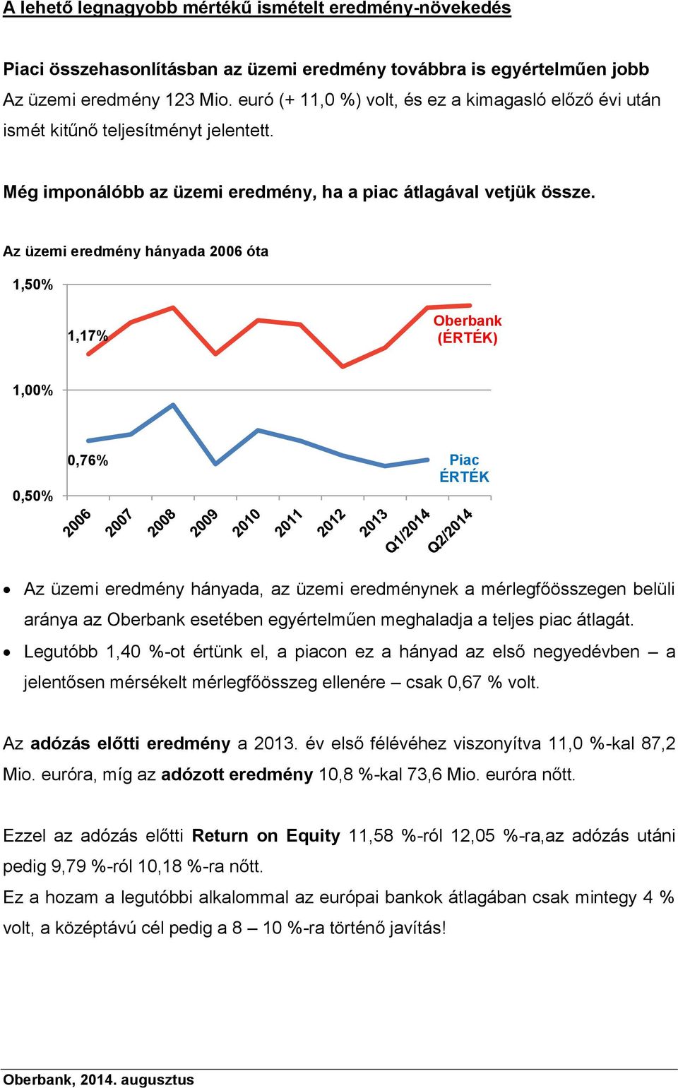 Az üzemi eredmény hányada 2006 óta 1,50% 1,17% Oberbank (ÉRTÉK) 1,00% 0,50% 0,76% Piac ÉRTÉK Az üzemi eredmény hányada, az üzemi eredménynek a mérlegfőösszegen belüli aránya az Oberbank esetében