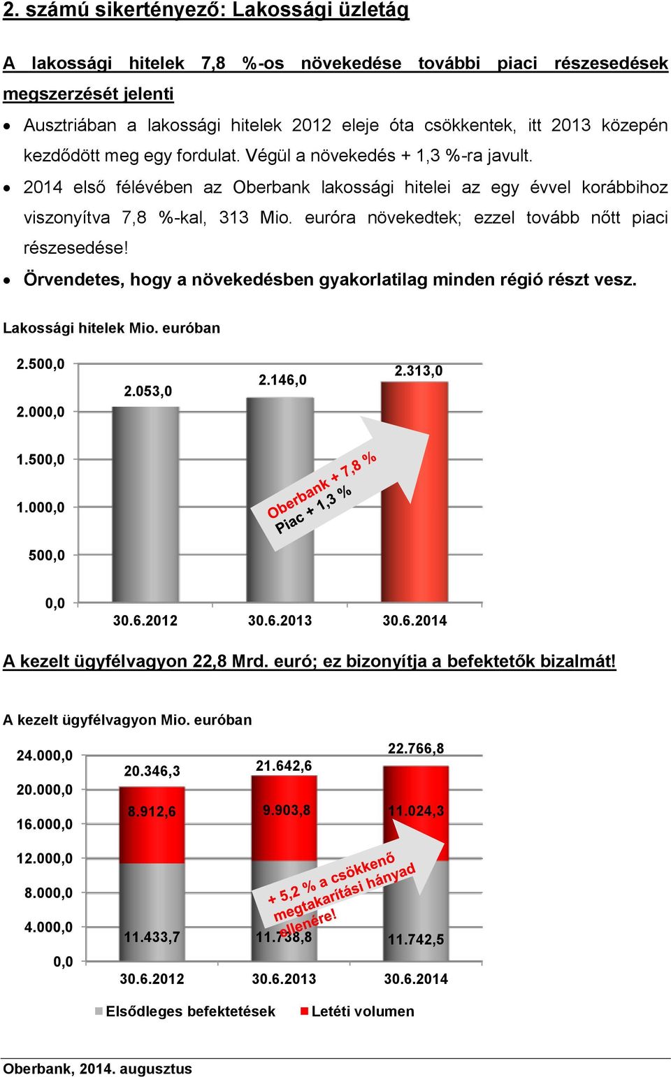 euróra növekedtek; ezzel tovább nőtt piaci részesedése! Örvendetes, hogy a növekedésben gyakorlatilag minden régió részt vesz. Lakossági hitelek Mio. euróban 2.500,0 2.000,0 2.053,0 2.146,0 2.313,0 1.