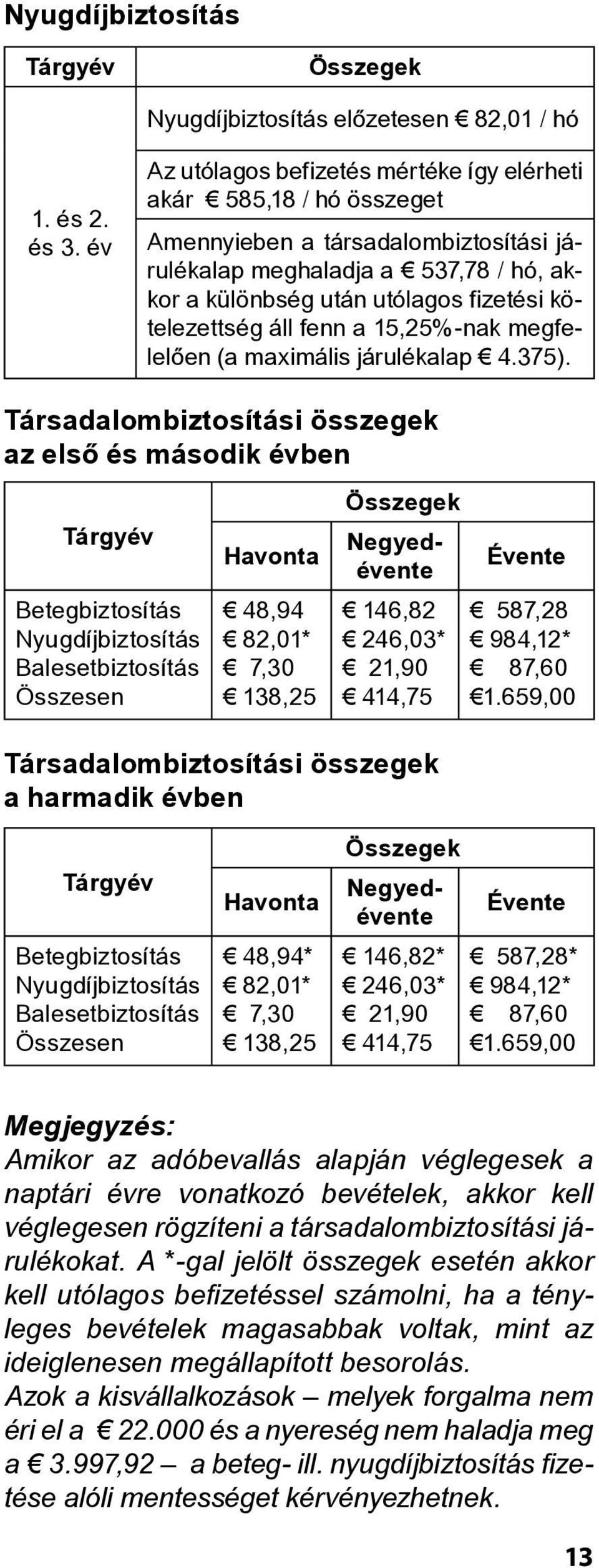 kötelezettség áll fenn a 15,25%-nak megfelelôen (a maximális járulékalap 4.375).