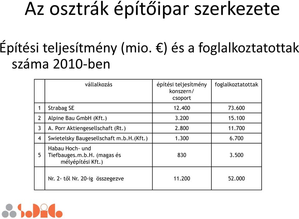 Strabag SE 12.400 73.600 2 Alpine Bau GmbH (Kft.) 3.200 15.100 3 A. Porr Aktiengesellschaft (Rt.) 2.800 11.
