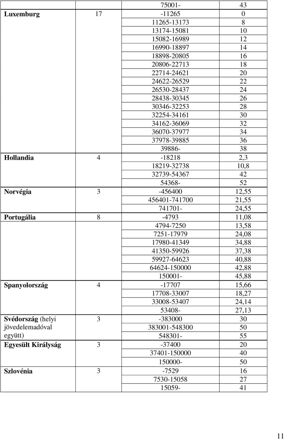 74171-24,55 Portugália 8-4793 11,8 4794-725 13,58 7251-17979 24,8 1798-41349 34,88 4135-59926 37,38 59927-64623 4,88 64624-15 42,88 Spanyolország 4 Svédország (helyi 3