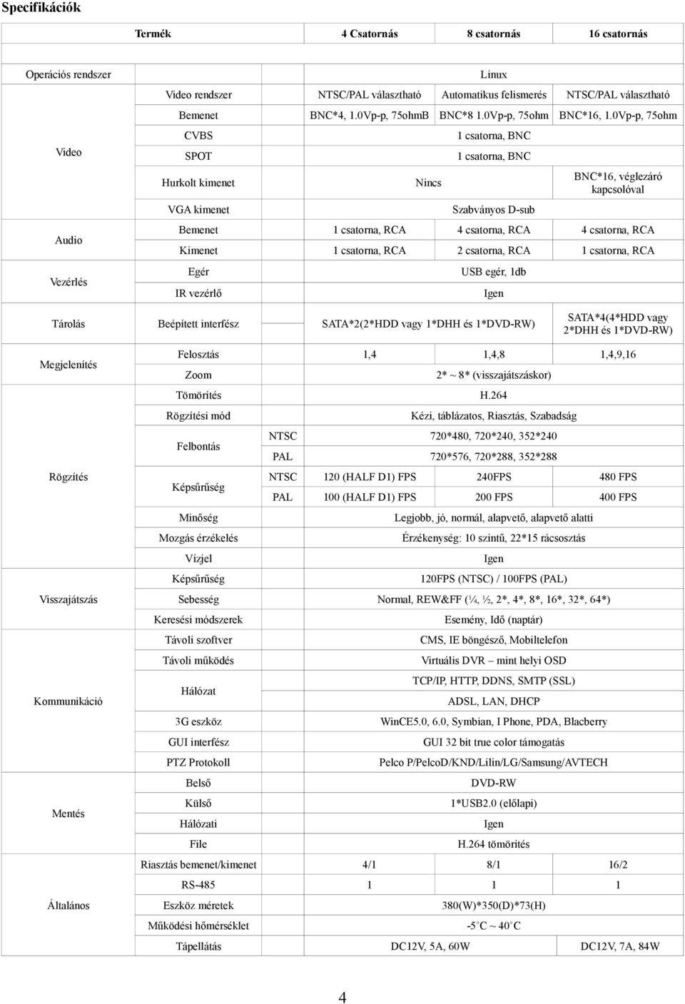 0Vp-p, 75ohm CVBS SPOT Hurkolt kimenet VGA kimenet Nincs 1 csatorna, BNC 1 csatorna, BNC Szabványos D-sub BNC*16, véglezáró kapcsolóval Bemenet 1 csatorna, RCA 4 csatorna, RCA 4 csatorna, RCA Kimenet