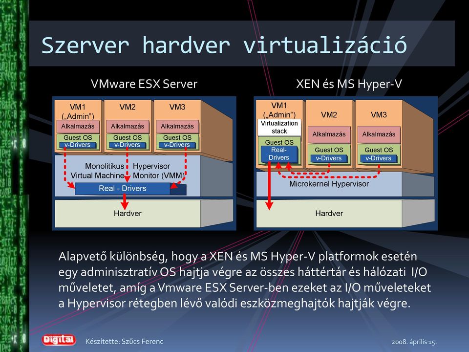 Hardver Alapvető különbség, hogy a XEN és S Hyper-V platformok esetén egy adminisztratív OS hajtja végre az összes háttértár és hálózati I/O