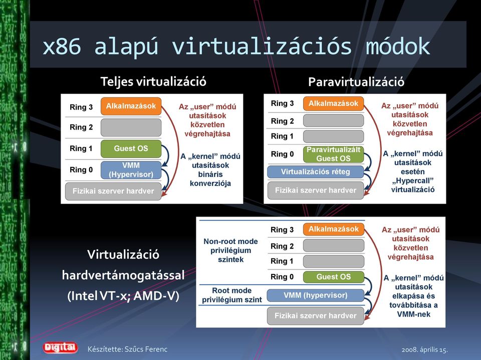 Fizikai szerver hardver A kernel módú utasítások esetén Hypercall virtualizáció Virtualizáció hardvertámogatással (Intel V-x; AD-V) Non-root mode privilégium szintek Root mode privilégium szint