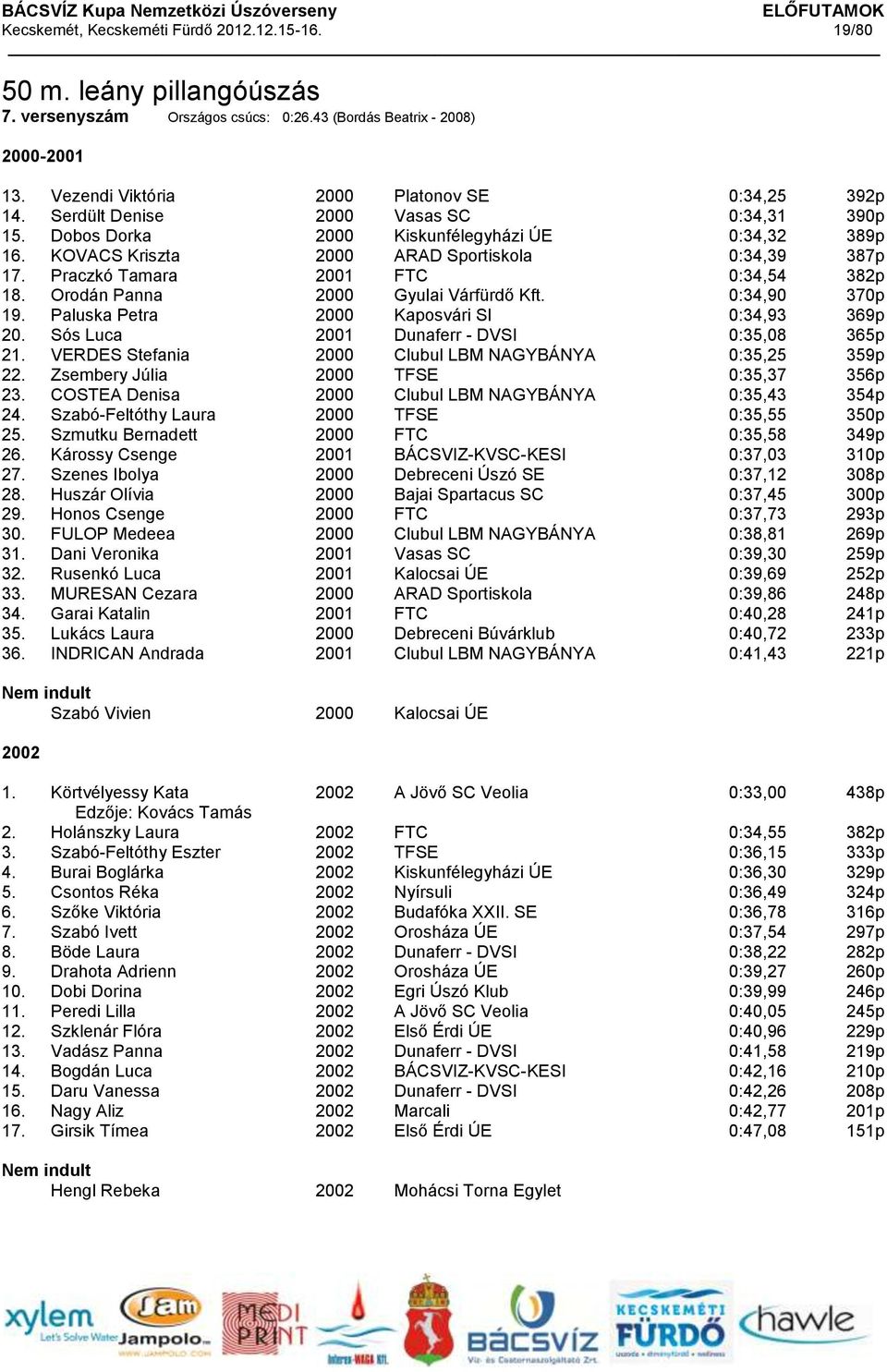 KOVACS Kriszta 2000 ARAD Sportiskola 0:34,39 387p 17. Praczkó Tamara 2001 FTC 0:34,54 382p 18. Orodán Panna 2000 Gyulai Várfürdő Kft. 0:34,90 370p 19. Paluska Petra 2000 Kaposvári SI 0:34,93 369p 20.