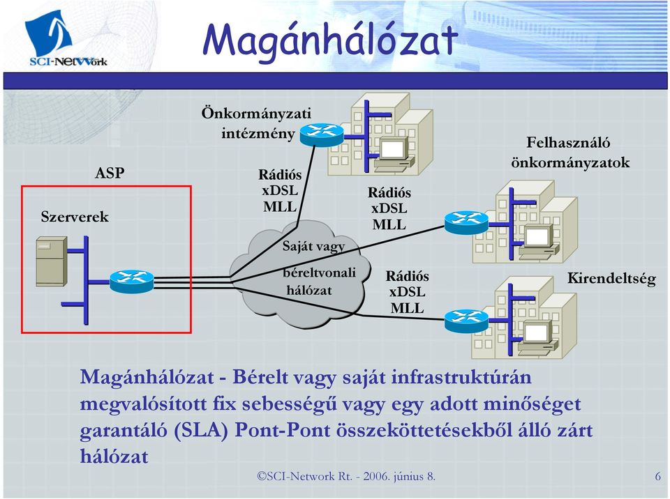 Magánhálózat - Bérelt vagy saját infrastruktúrán megvalósított fix sebességű vagy egy adott