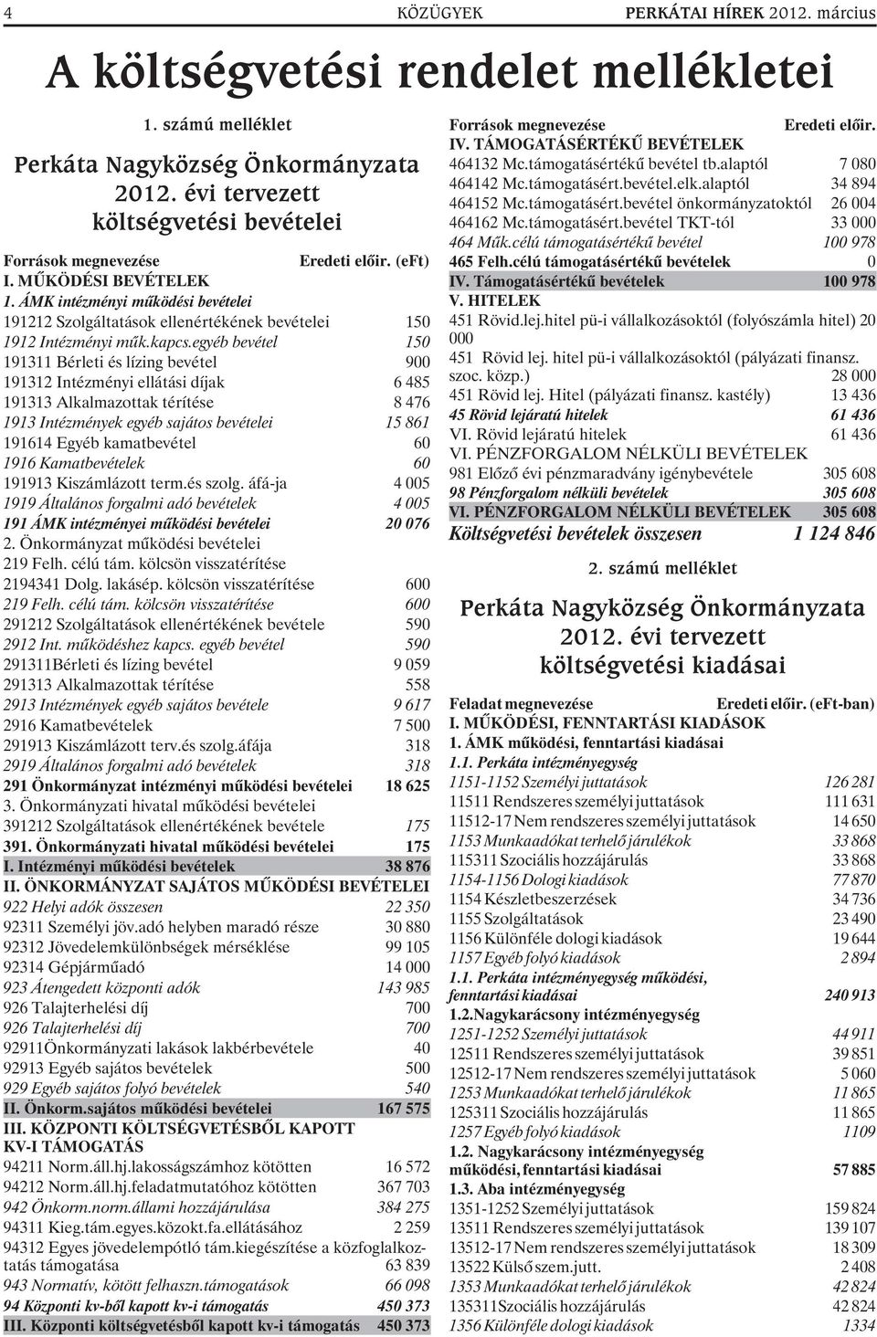 ÁMK intézményi mûködési bevételei 191212 Szolgáltatások ellenértékének bevételei 150 1912 Intézményi mûk.kapcs.