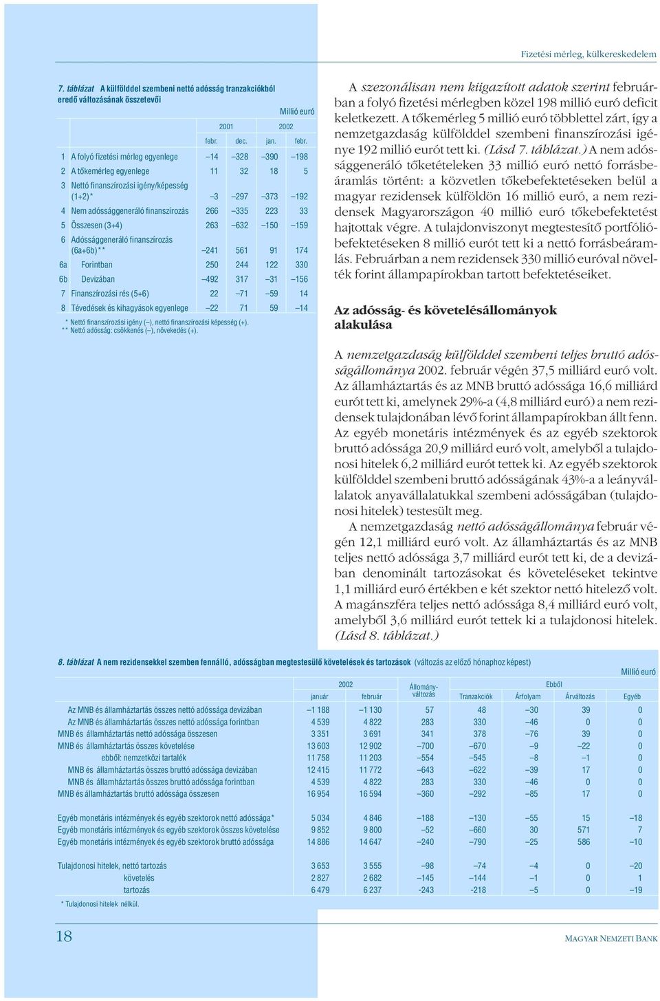 1 A folyó fizetési mérleg egyenlege 14 328 390 198 2 A tõkemérleg egyenlege 11 32 18 5 3 Nettó finanszírozási igény/képesség (1+2)* 3 297 373 192 4 Nem adóssággeneráló finanszírozás 266 335 223 33 5