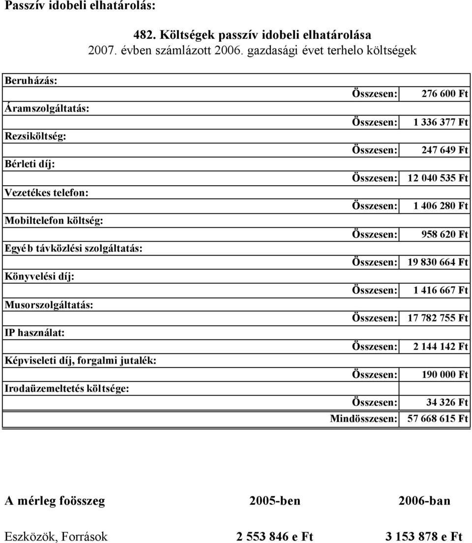 Musorszolgáltatás: IP használat: Képviseleti díj, forgalmi jutalék: Irodaüzemeltetés költsége: Összesen: 276 600 Ft Összesen: 1 336 377 Ft Összesen: 247 649 Ft Összesen: 12 040 535 Ft