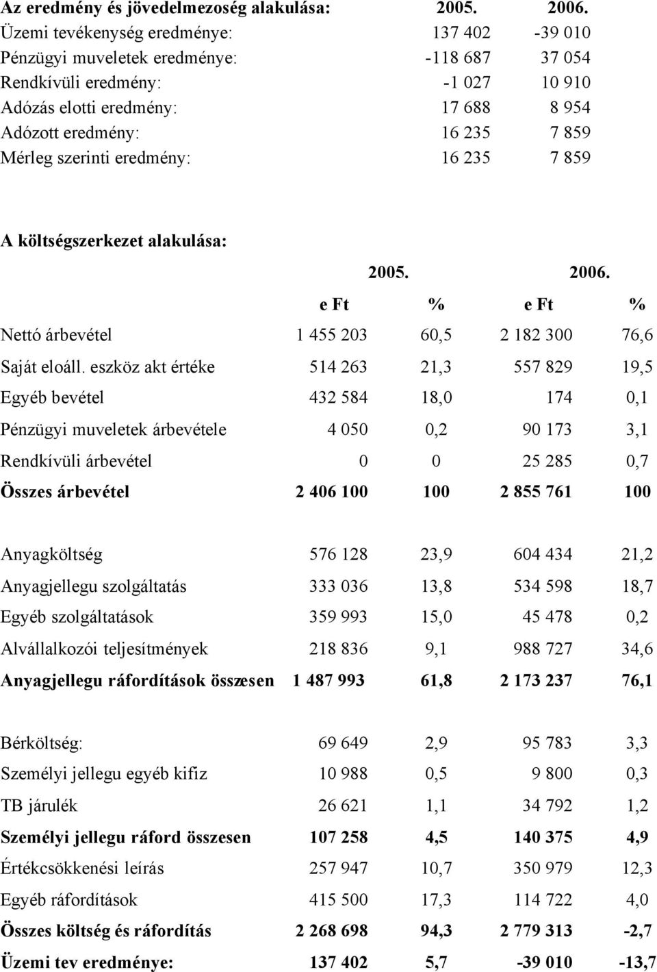 szerinti eredmény: 16 235 7 859 A költségszerkezet alakulása: 2005. 2006. e Ft % e Ft % Nettó árbevétel 1 455 203 60,5 2 182 300 76,6 Saját eloáll.