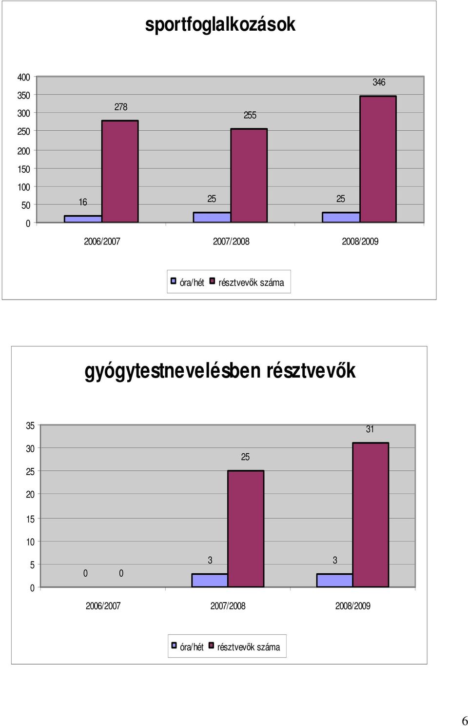 száma gyógytestnevelésben résztvevık 35 31 30 25 25 20 15 10 5