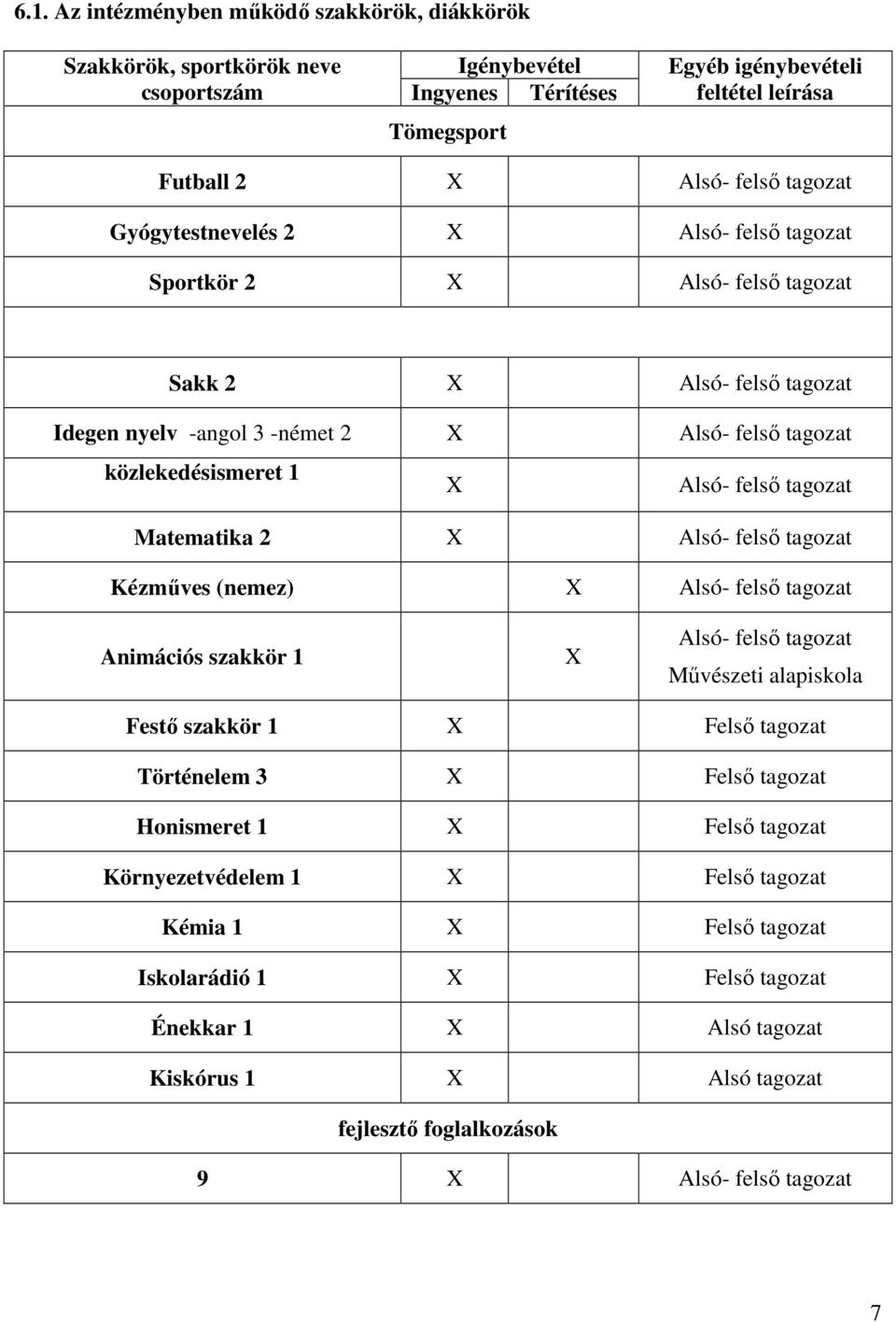 Matematika 2 X Alsó- felsı tagozat Kézmőves (nemez) X Alsó- felsı tagozat Animációs szakkör 1 X Alsó- felsı tagozat Mővészeti alapiskola Festı szakkör 1 X Felsı tagozat Történelem 3 X Felsı tagozat