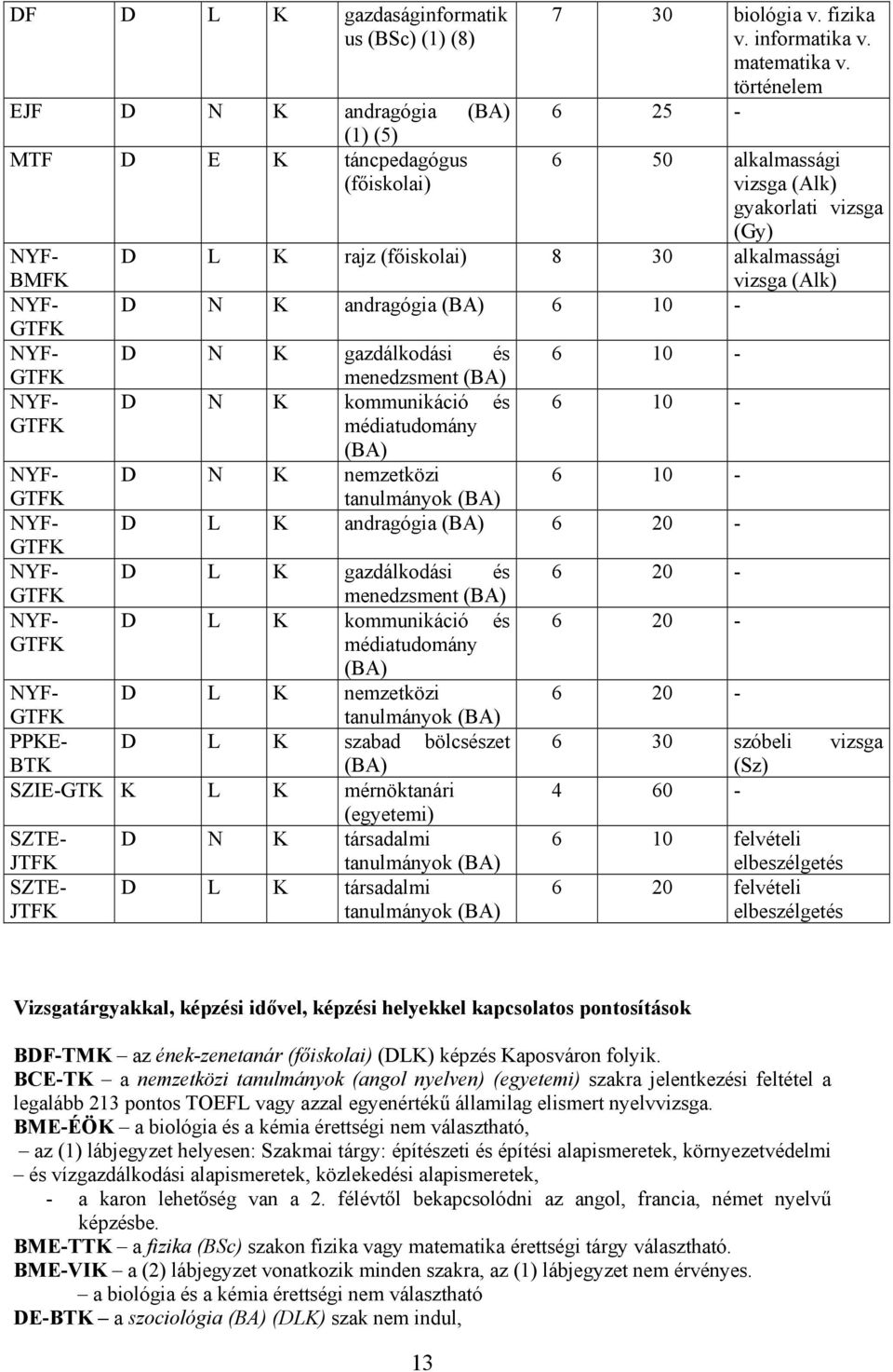 menedzsment NYF- D N K kommunikáció és 6 10 - GTFK médiatudomány NYF- D N K nemzetközi 6 10 - GTFK tanulmányok NYF- D L K andragógia 6 20 - GTFK NYF- D L K gazdálkodási és 6 20 - GTFK menedzsment