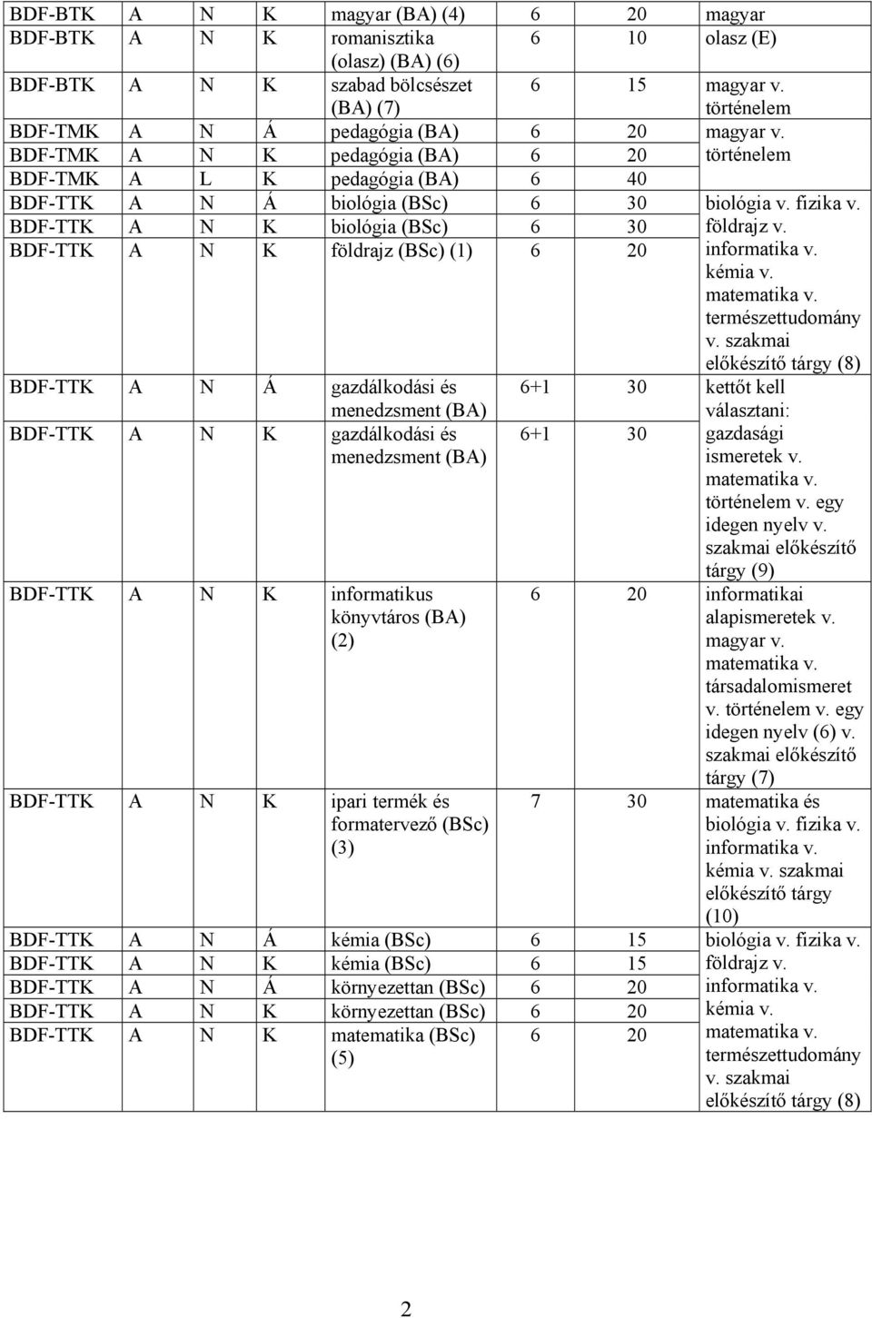 menedzsment BDF-TTK A N K gazdálkodási és menedzsment BDF-TTK A N K informatikus könyvtáros (2) BDF-TTK A N K ipari termék és formatervező (BSc) (3) 6+1 30 6+1 30 BDF-TTK A N Á kémia (BSc) 6 15