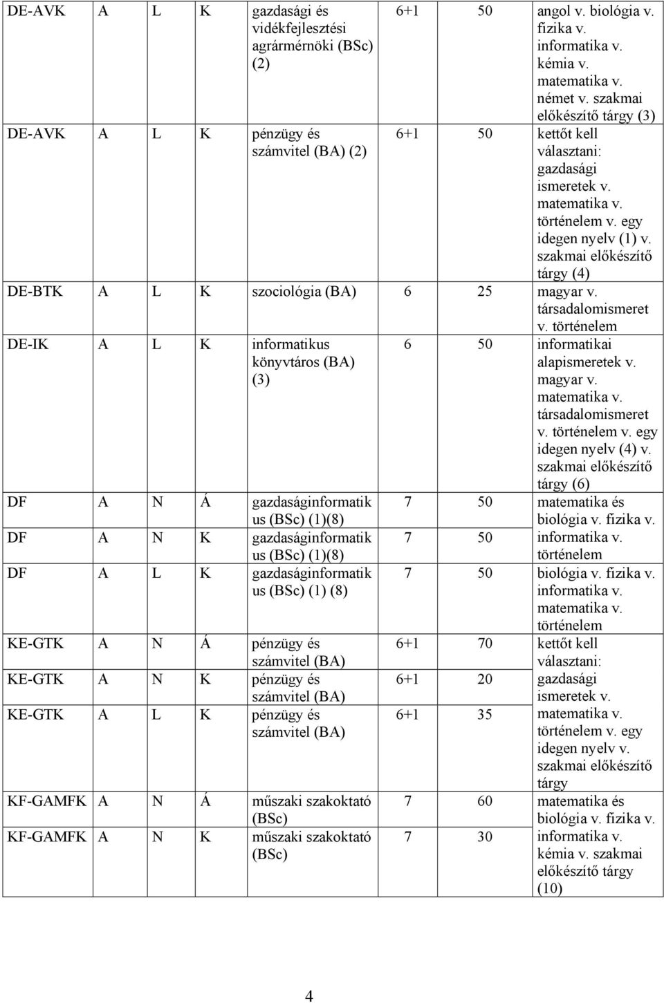 DE-IK A L K informatikus könyvtáros (3) DF A N Á gazdaságinformatik us (BSc) (1)(8) DF A N K gazdaságinformatik us (BSc) (1)(8) DF A L K gazdaságinformatik us (BSc) (1) (8) KE-GTK A N Á pénzügy és